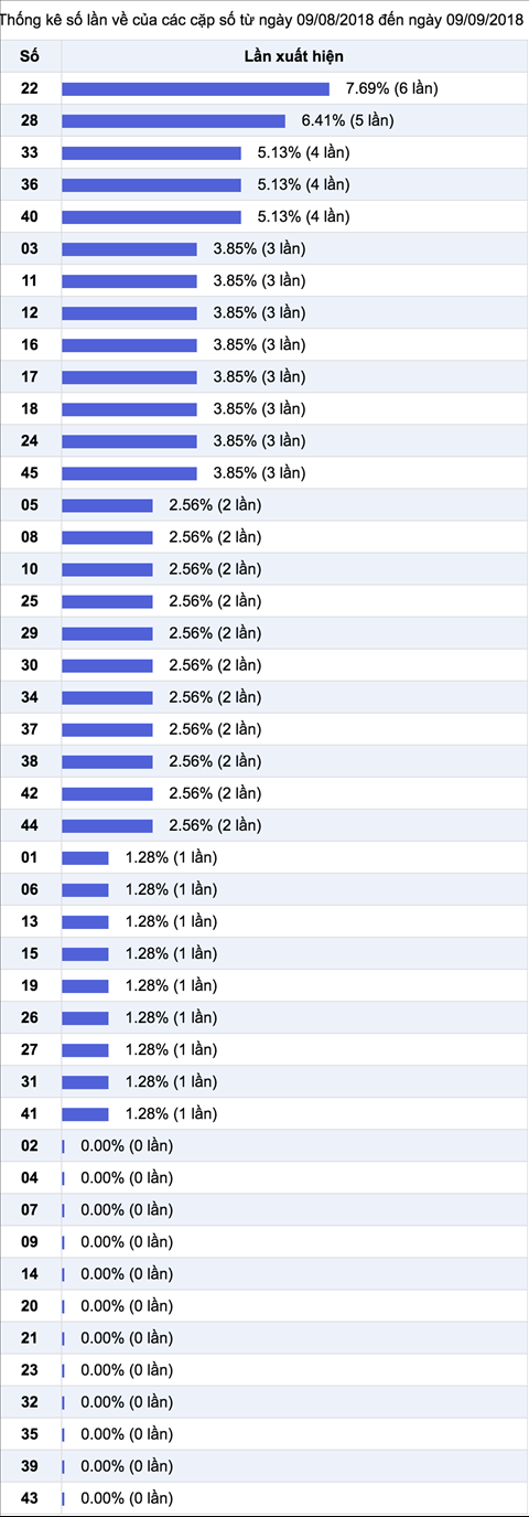 Thong ke nhieu it xs mega 6-45 Vietlott